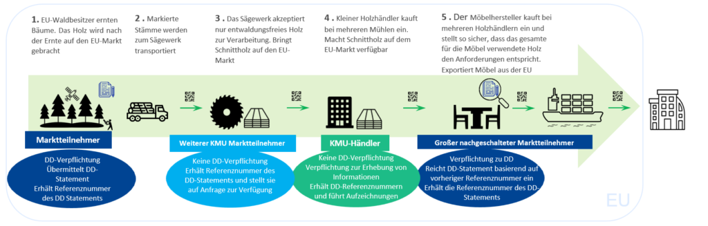 Beispiel: Inländisches Holz, das als Möbelstück aus der EU exportiert wird